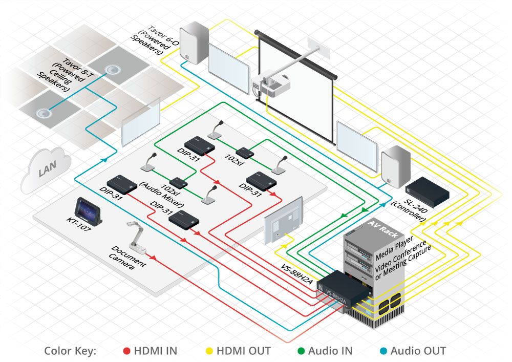 VS-88H2A 8x8 4K HDMI HDCP 2.2 Matrix Umschalter von Kramer Electronics Anwendung