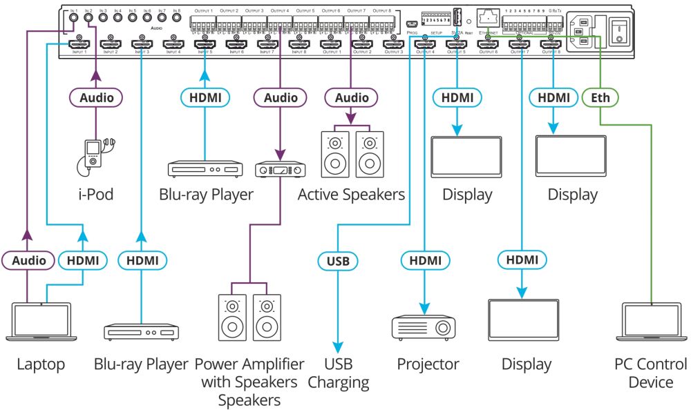 VS-88H2A 8x8 4K HDMI HDCP 2.2 Matrix Umschalter von Kramer Electronics Anwendungsdiagramm