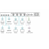 Diagramm zur Anwendung des VSM-4x4A 4 Port HDMI Switches und Scalers von Kramer Electronics.