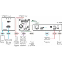 FunktionsdiagrammWP-20CT 4K60 HDMI und USB-C Switch/Transmitter von Kramer