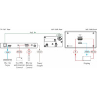 WP-789R HDMI HDbaseT Empfänger mit PoE für den Einbau in Unterputzdosen oder Kabelkanälen von Kramer Electronics Anwendungsdiagramm