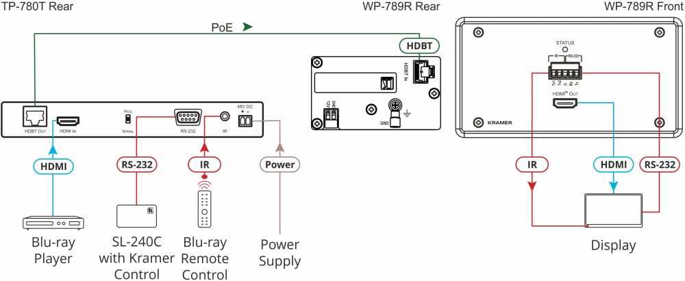 WP-789R HDMI HDbaseT Empfänger mit PoE für den Einbau in Unterputzdosen oder Kabelkanälen von Kramer Electronics Anwendungsdiagramm