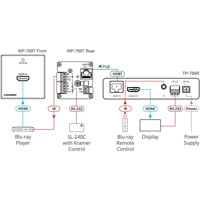 WP-789T kompakter 4K60 HDMI HDBaseT Wandplatten Sender mit PoE und RS-232 Ports von Kramer Electronics Anwendungsdiagramm