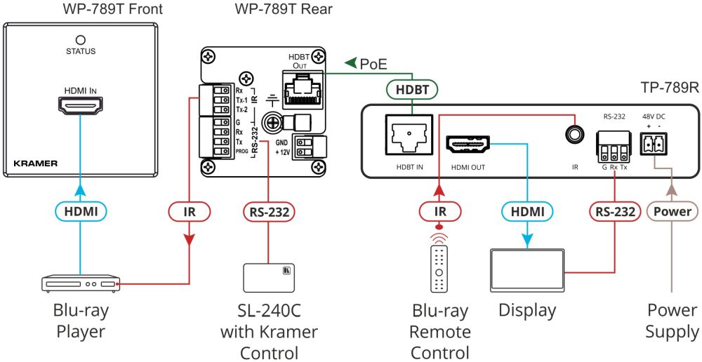 WP-789T kompakter 4K60 HDMI HDBaseT Wandplatten Sender mit PoE und RS-232 Ports von Kramer Electronics Anwendungsdiagramm