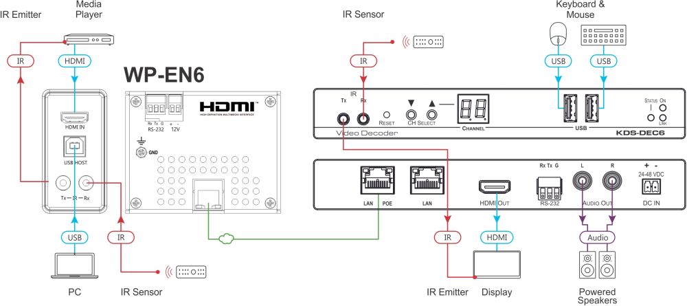 WP-EN6 kompakter 4K60 HDCP 2.2 Wandplatten Encoder mit PoE von Kramer Electronics Anwendungsdiagramm