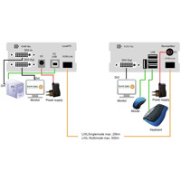 Diagramm zur Anwendung des Masterline MVX1-F Glasfaser KVM Extenders von KVM TEC.