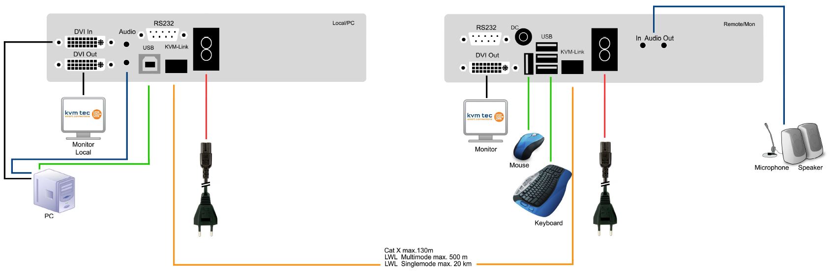 profiline-provx1-f-single-fibre-kvm-tec-dvi-usb-kvm-verlaengerung-glasfaser-diagramm