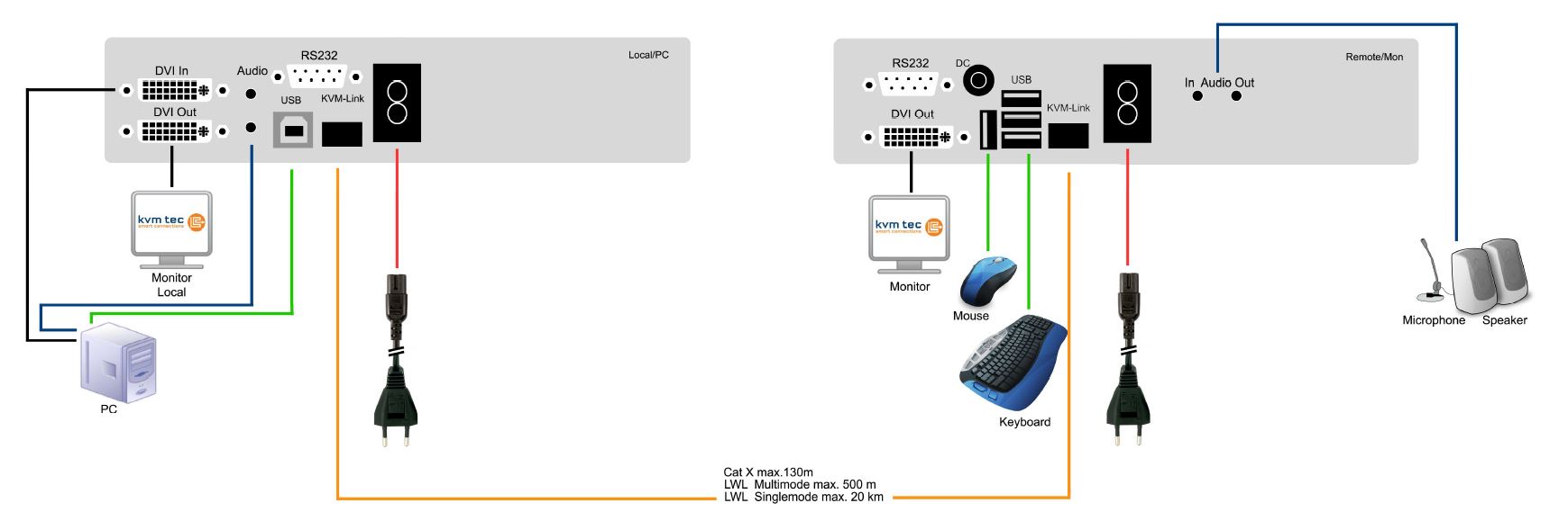 provx1-profiline-kvm-tec-kvm-extender-dvi-usb-catx-130m-diagramm