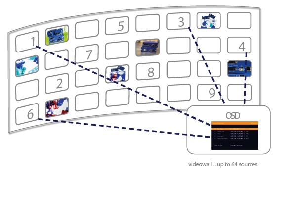 Scalableline Userinterface mit OSD