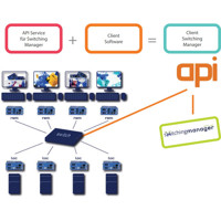 Switching Manager webbasierte Management Software von KVM TEC API