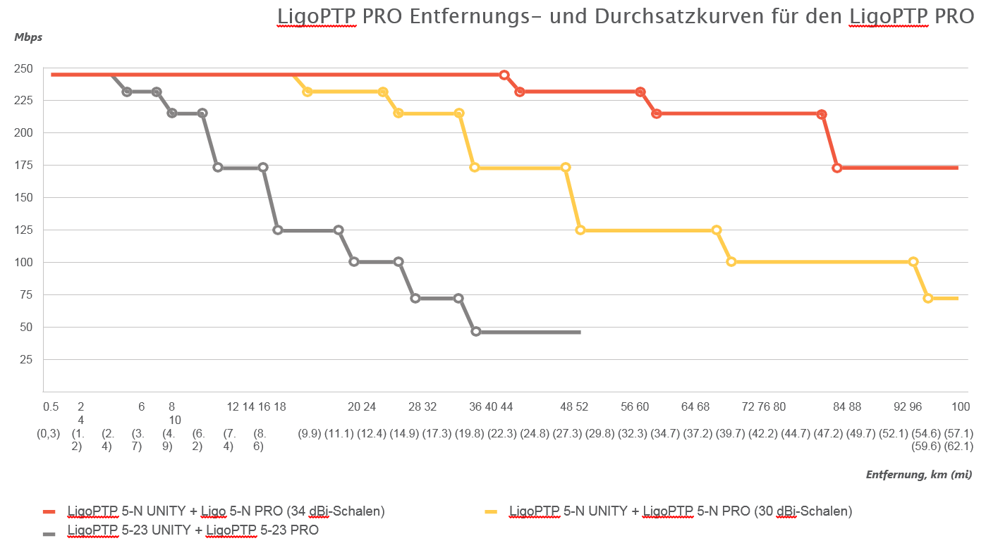 LigoPTP PRO Entfernungs- und Durchsatzkurven