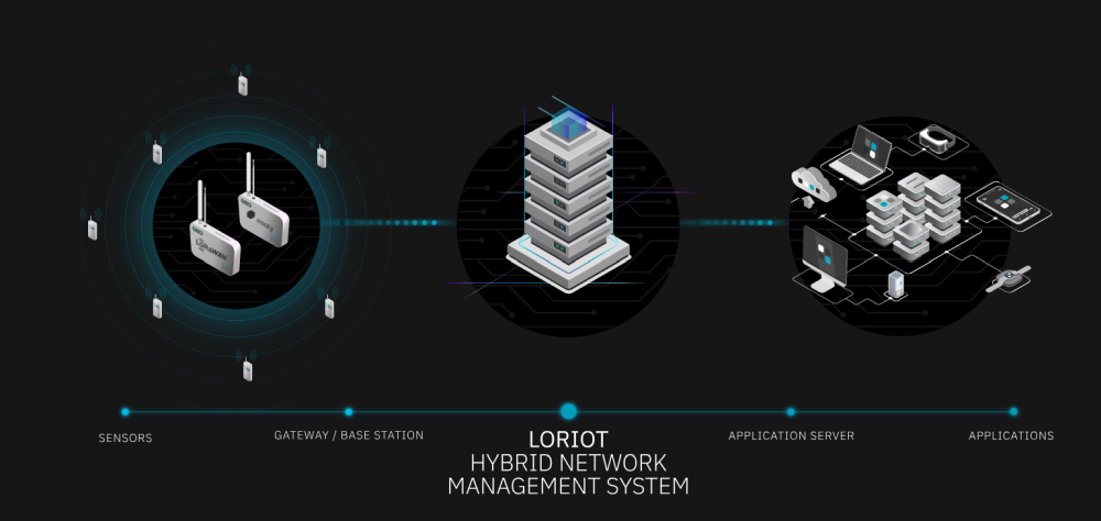 Loriot LoRaWAN Netzwerkserver Funktionsweise