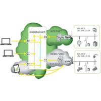 DigiCluser v3 VPN Service Portal für M2M Device Management Anwendungsdiagramm