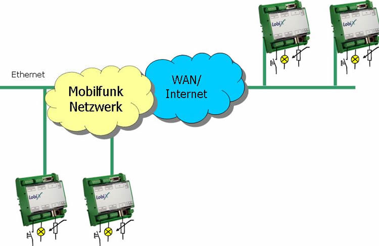 Lobix 5000 Basis Lucom Ethernet I/O - Remote I/O