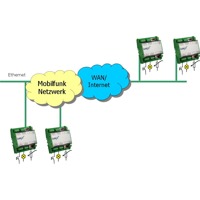Lobix 5000 Modular - Ethernet I/O - Remote I/O