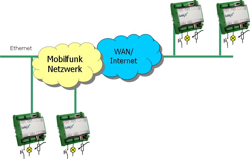 LobiX 5000 Modular Lucom Remote I/O Ethernet I/O