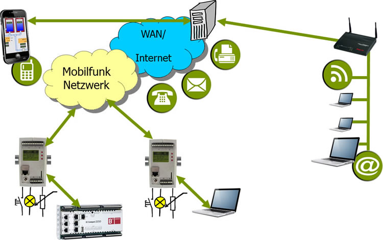 lobix-ng-lucom-alarm-melde-system-002