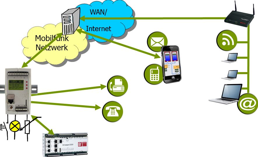 LobiX NG  Lucom Remote Alarm- und I/O-Modul