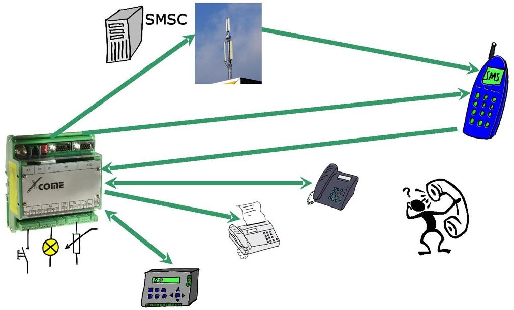 Xcome A200 Lucom Fernwirk-, Melde- und Informationssystem