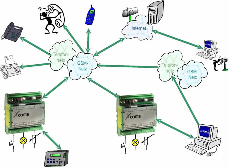 XCome G200 Lucom GPRS/EDGE Fernwirksystem, Meldesystem, Alarmsystem, Informationssystem