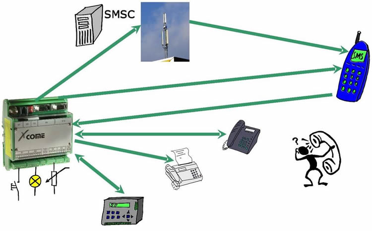 XCome G200 Lucom GPRS/EDGE Fernwirksysteme, Meldesysteme, Alarmsysteme, Informationssysteme xcome-g200-lucom-fernwirk-melde-und-informationssysteme-diagramm2