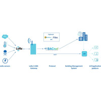 LORA-2-GLT-ETH LoRaWAN BACnet Gateway von MCS Anwendungsdiagramm