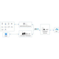 AM304L 4-in-1 LoRaWAN Sensor von Milesight Funktionsweise Funktionsweise des AM304L 4-in-1 LoRaWAN Sensor von Milesight