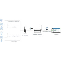 Anwendungsdiagramm des UC300 IoT LoRaWAN Controllers von Milesight