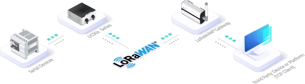 UC501 IoT Controller für die Überwachung von externen Sensoren über LoRaWAN von Milesigt Funktionsweise