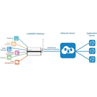 UG65 Indoor LoRaWAN Gateway von Milesight Funktionsdiagramm Funktionsdiagramm des UG65 Indoor LoRaWAN Gateways von Milesight