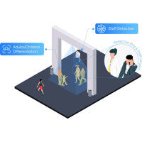 Personenerkennung des VS133 LoRaWAN ToF People Counter von Milesight