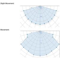 Erkennungsbereich des VS370 LoRaWAN Radar Pr&auml;senzmelders von Milesight
