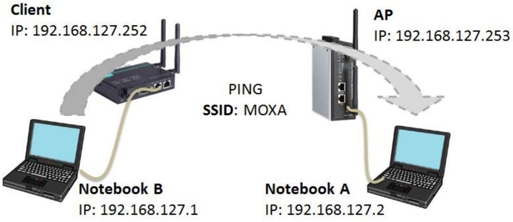 AWK-1137C industrielle 802.11 a/b/g/n Wireless Client Geräte mit 1x RS232/422/485 und 2x RJ45 Ports von Moxa Verbindungstest