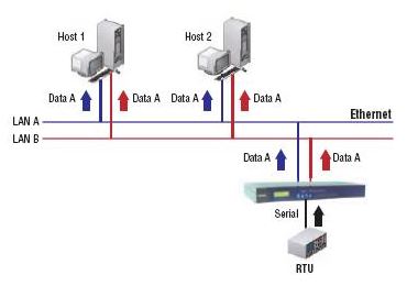 cn2650-moxa-secure-terminal-server-dual-server