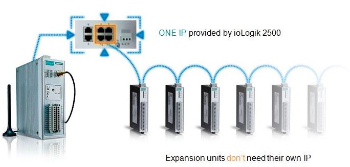 Daisychain Verkettung von ioLogik Geräten von Moxa.