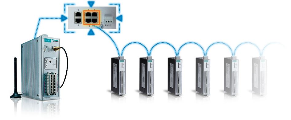 Daisychain Verkettung mehrerer ioLogik Geräte von Moxa.