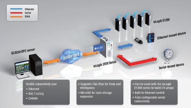 Diagramm zur Anwendung des ioLogik 2512-HSPA von Moxa in Serverräumen.