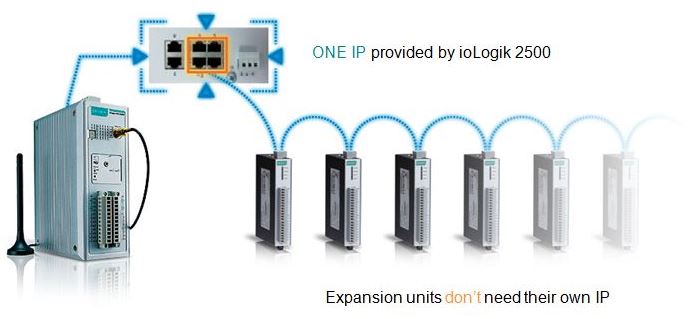 Daisychain-Verkettung mehrerer ioLogik Remote I/O Geräte von Moxa.