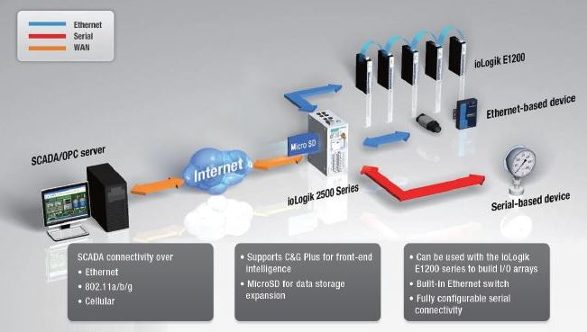 Diagramm zur Anwendung des ioLogik 2512-WL1 von Moxa in Serverräumen.