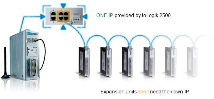 Daisychain-Verkettung mehrerer ioLogik Remote I/O Geräte von Moxa.