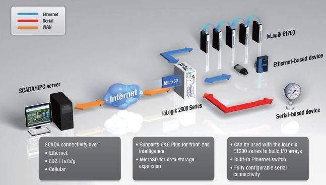 Diagramm zur Anwendung des ioLogik 2542-GPRS von Moxa in Serverräumen.