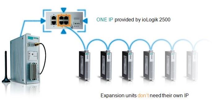 Daisychain-Verkettung mehrerer ioLogik Geräte von Moxa ohne eigener IP.