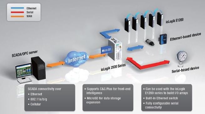 Diagramm zur Anwendung des ioLogik 2542-HSPA von Moxa in Serverräumen.