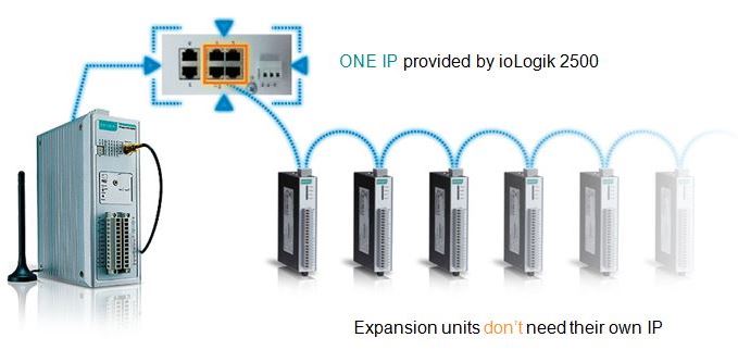 Daisychain Verkettung der ioLogik 2542-WL1 Smart Remote IO Geräte von Moxa.