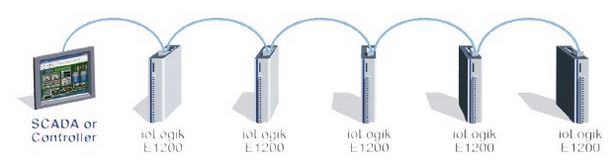 iologik-e1213-moxa-remote-io-ueber-ethernet-daisy-chained