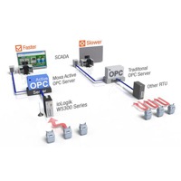 Der ioLogik W5312 von Moxa ist ein GPRS Mikro RTU Kontroller.