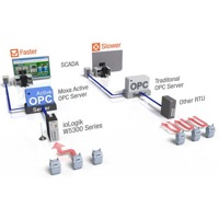 Der ioLogik W5340-HSPA von Moxa ist ein Cellular Mikro RTU Kontroller.