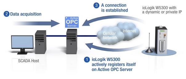 ioLogik W5340-HSPA von Moxa - Diagramm