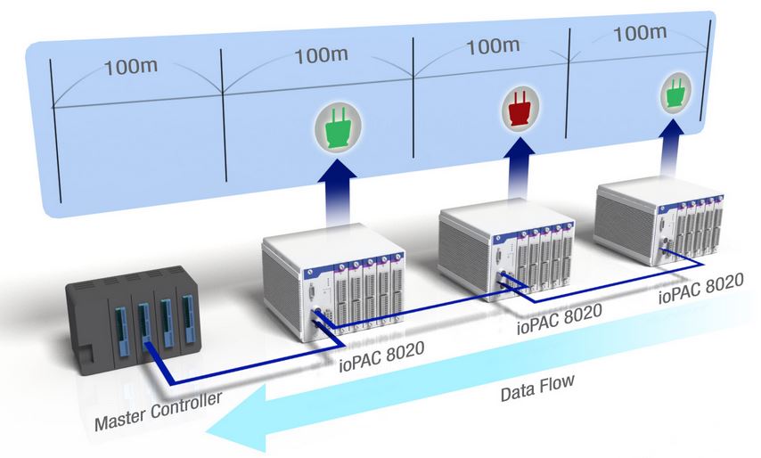 ioPAC-8020 von Moxa - Diagramm