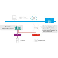 ioThinx 4510 modularer Remote I/O Adapter mit seriellen Schnittstellen und bis zu 32 Modulen von Moxa Modbus RTU